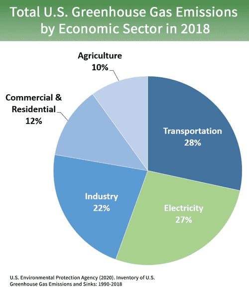 Total U.S. Greenhouse Gas Emissions by Economic Sector in 2018