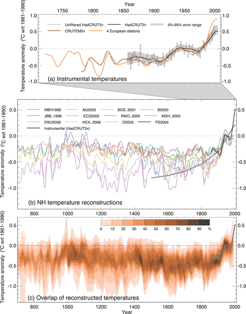 Measuring climate graphs