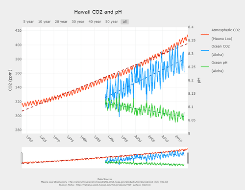 Graph of atmospheric CO2, ocean CO2, and ocean pH over time in Hawaii