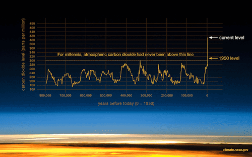 Carbon dioxide levels over time