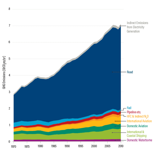 Chart of emissions by source