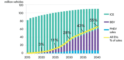 Annual global vehicle sales